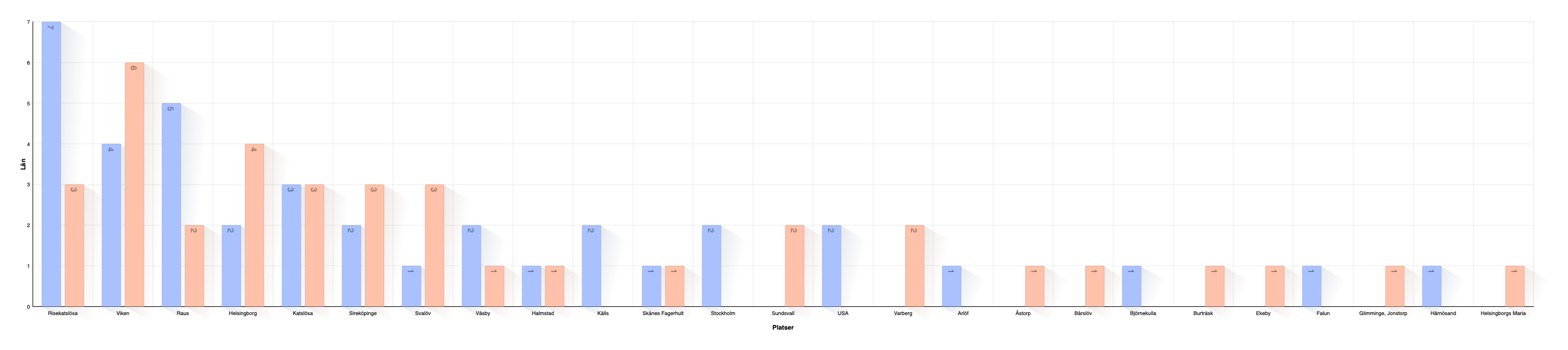 Födelseort